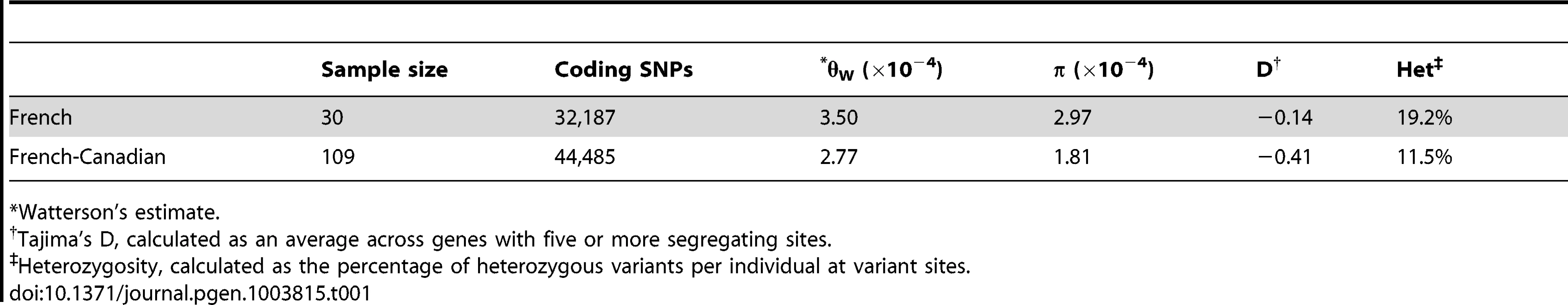 Population genetic measures in the 38-Canadian populations.