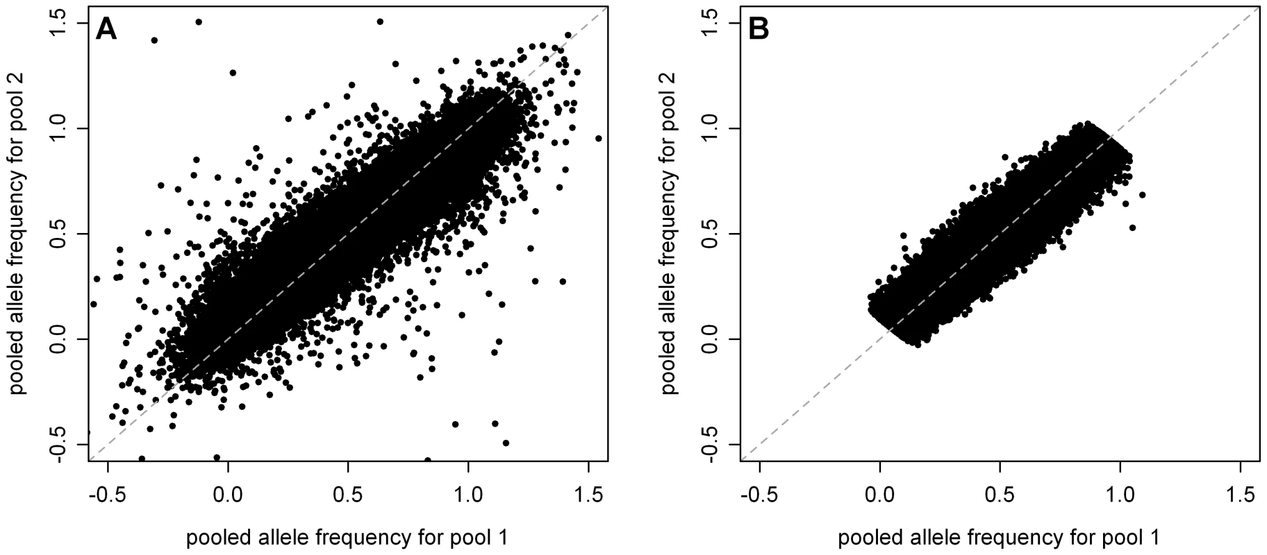 Estimated allele frequencies in MEC-H pool 1 versus MEC-H pool 2 before and after application of QC filters.