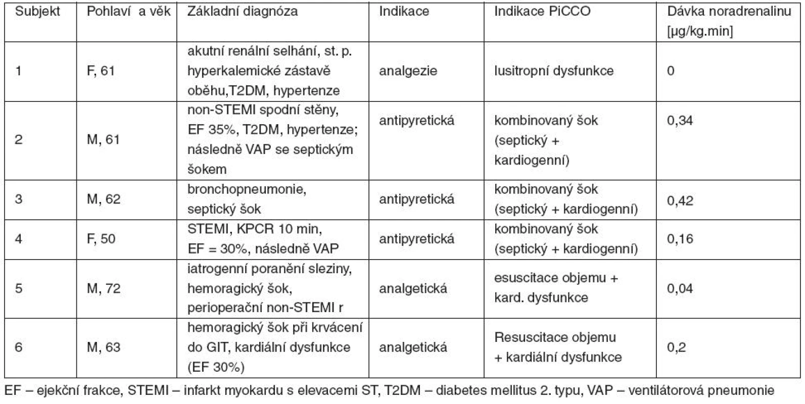 Subjekty studie
