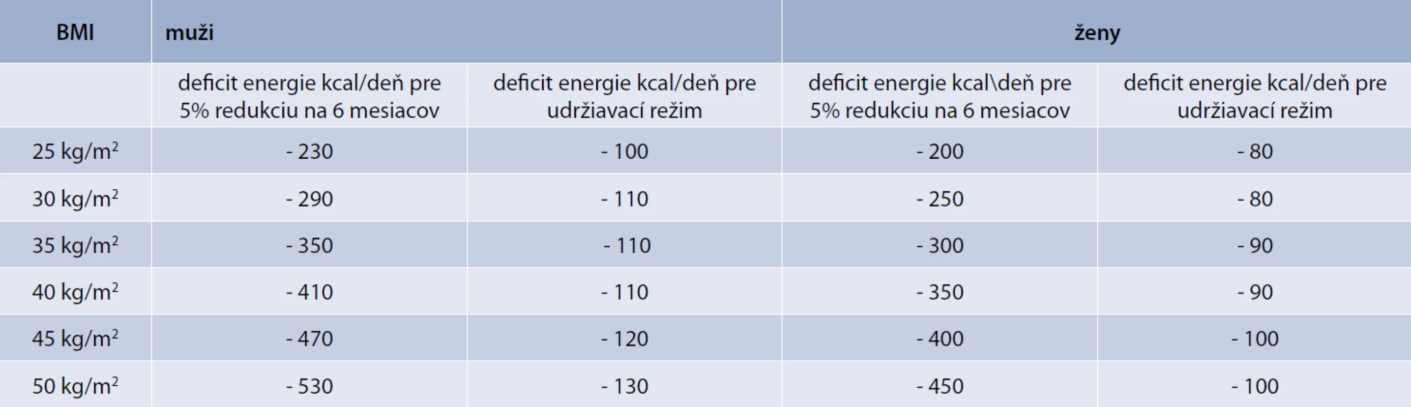 Porovnanie požadovaného energetického deficitu potrebného pre redukciu telesnej hmotnosti a dlhodobé udržanie podľa iniciálneho body mass indexu (BMI). Upravené podľa [9]