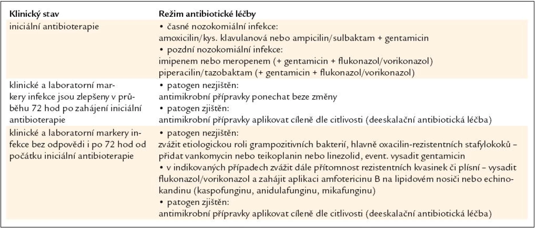 Iniciální antibiotická léčba akutních nozokomiálních infekcí.