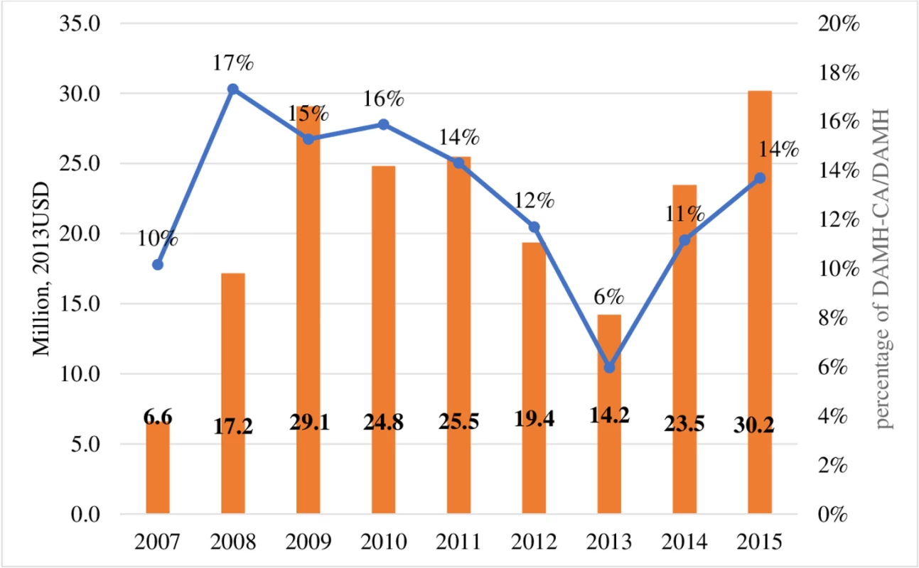 DAMH_CA by year (million, 2013 USD) and DAMH_CA disbursements as percentages of total DAMH, lower-bound estimates.