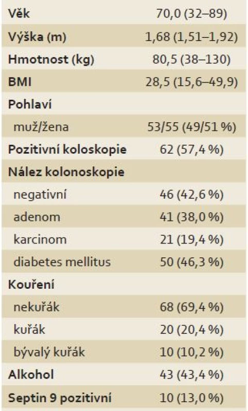 Studovaný soubor a jeho základní charakteristiky (n = 108).
Tab. 1. The series and its basic characteristics (n = 108).
