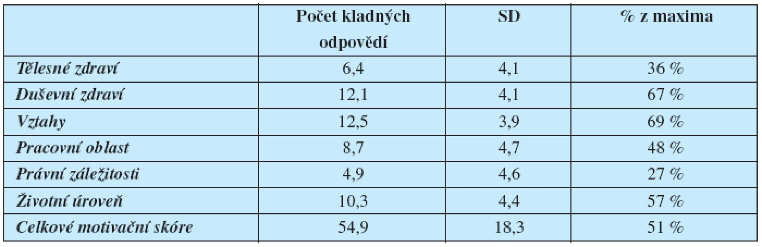 Motivační skóre v jednotlivých oblastech. Celkové motivační skóre znamená součet kladných odpovědí ve všech oblastech (maximální počet je 108)