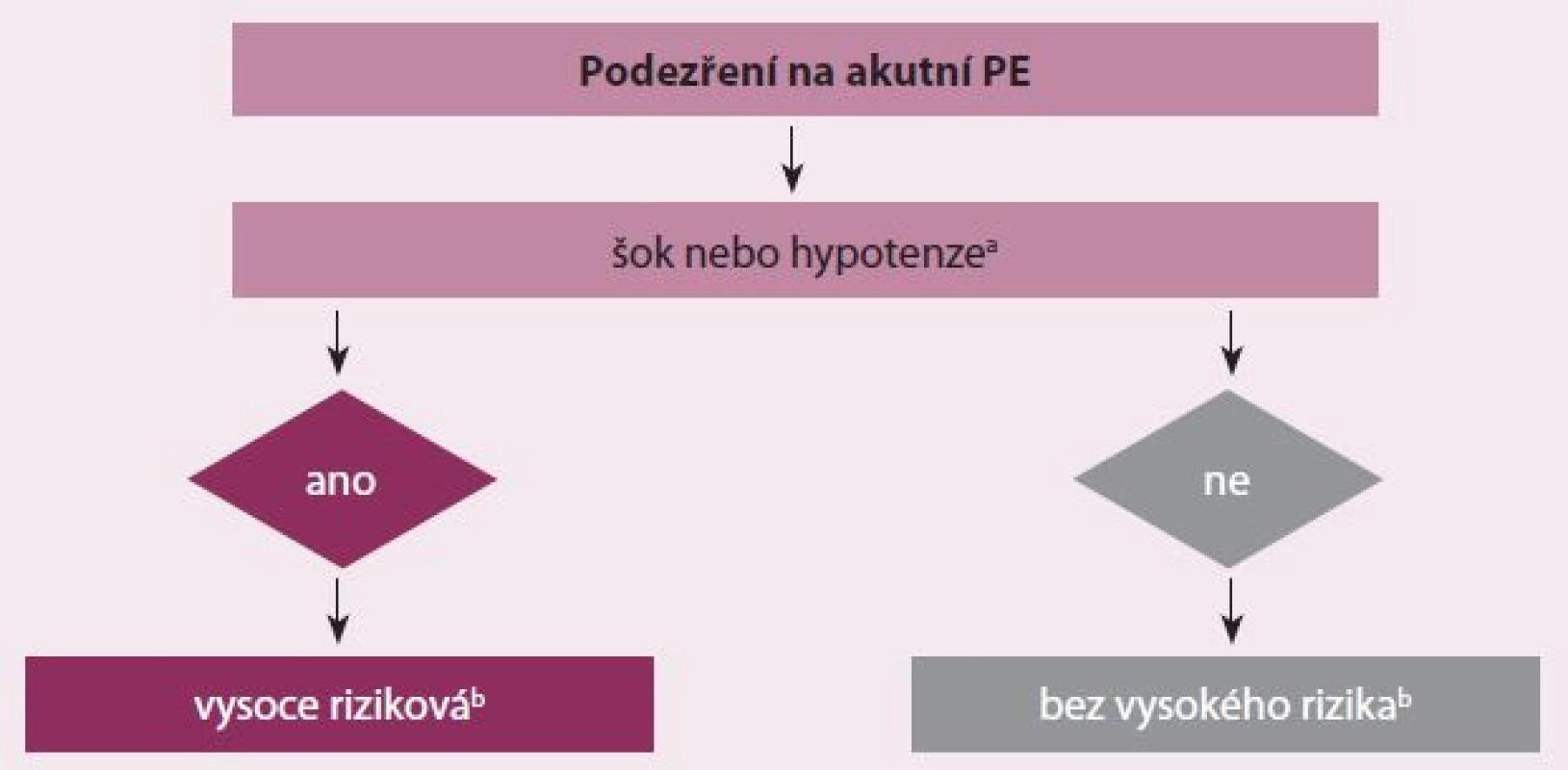 Bazální riziková stratifikace akutní PE.