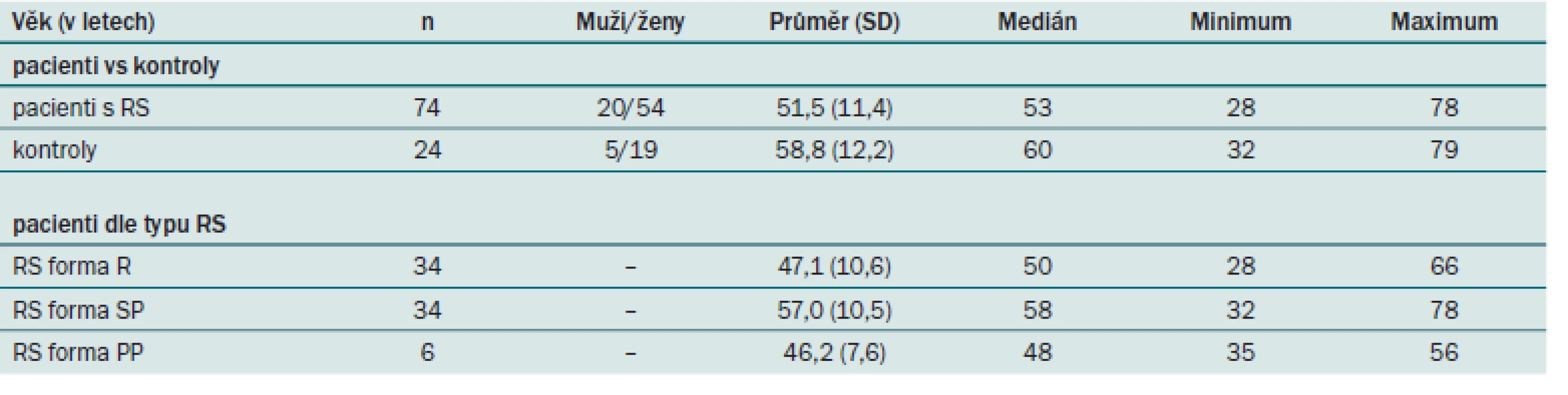 Sumarizace věkového složení pacientů s RS, kontrolních subjektů a pacientů dle typu roztroušené sklerózy (v letech). Věk byl vztažen ke dni prvního urodynamického vyšetření.
