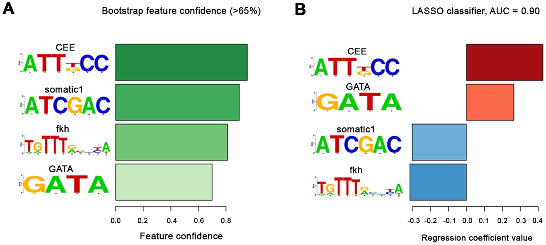 Cardiac enhancers classifier.