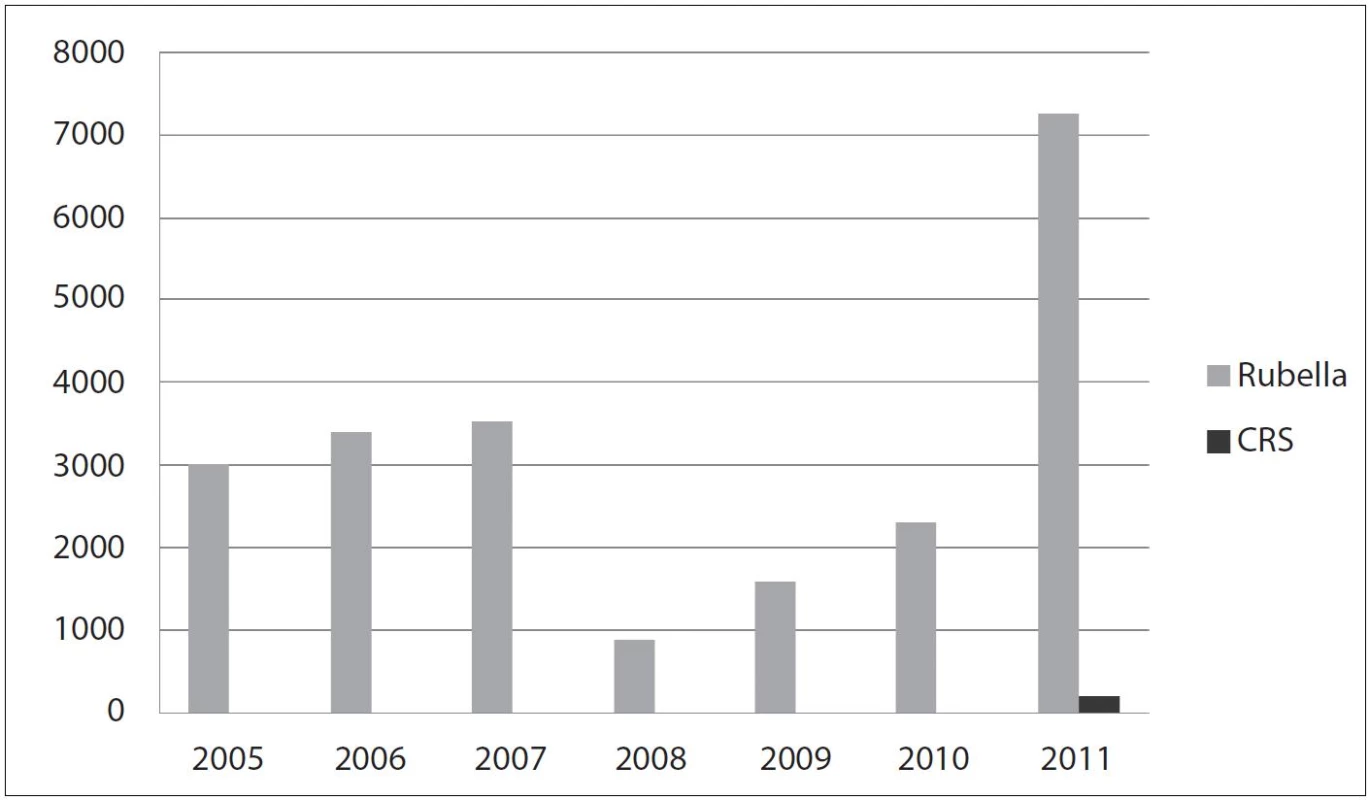 Výskyt rubeoly ve Vietnamu v letech 2005–2011 [5]
Trend of reported cases of rubella in Vietnam in 2005–2011 [5] CRS – Congenital Rubella Syndrome