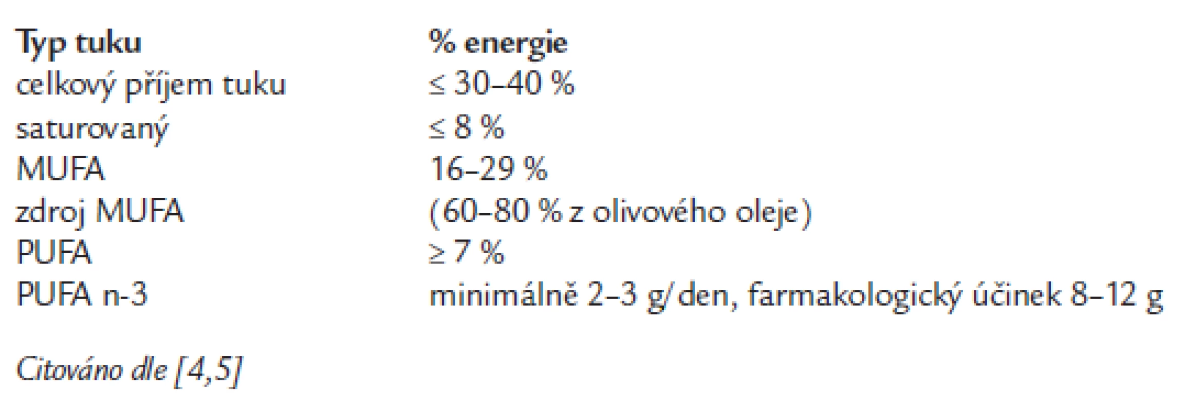 Doporučené složení tuků v prevenci diabetické nefropatie.
