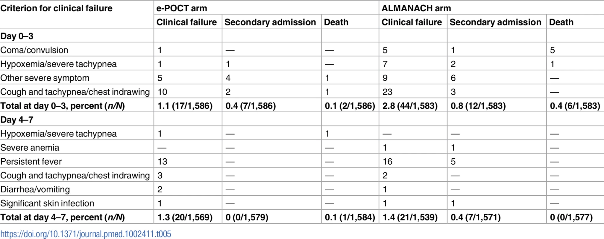Details of clinical failure by day 7 in the randomized study.