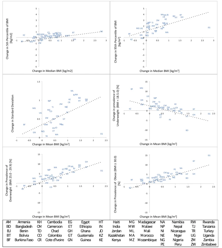 Change in specific parameters of the BMI distribution (5th and 95th percentile and SD) or categories of BMI (underweight, overweight, obese) versus change in mean or median BMI.