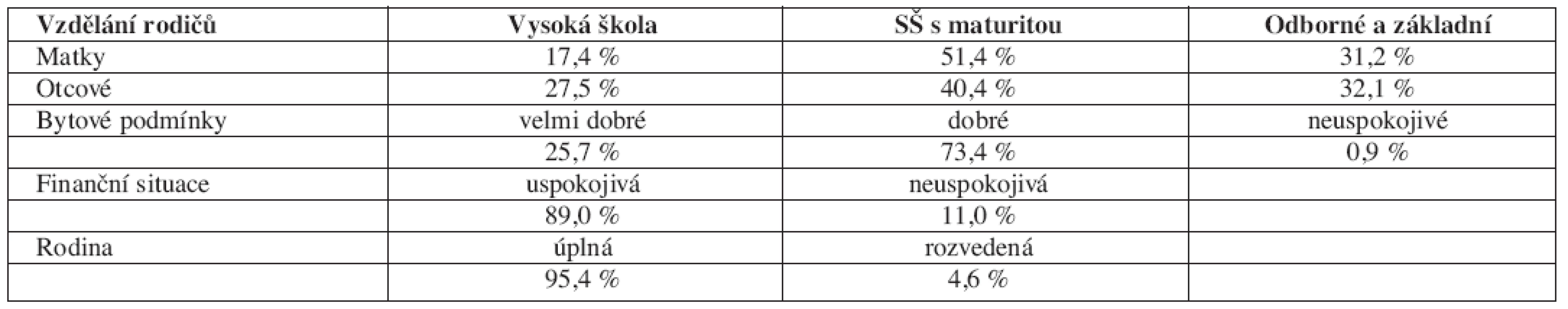 Charakteristika rodin u souboru dětí narozených po ICS