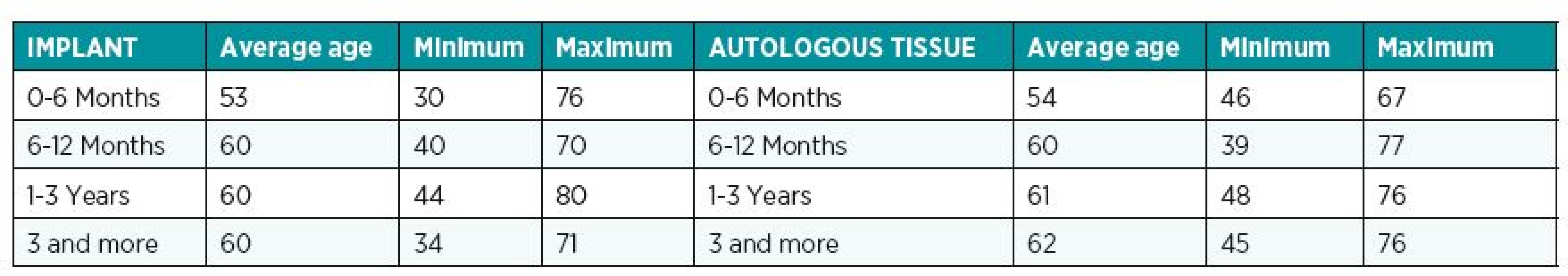 Patient’s age distribution for each time intervals at the Breast-Q questionnaire