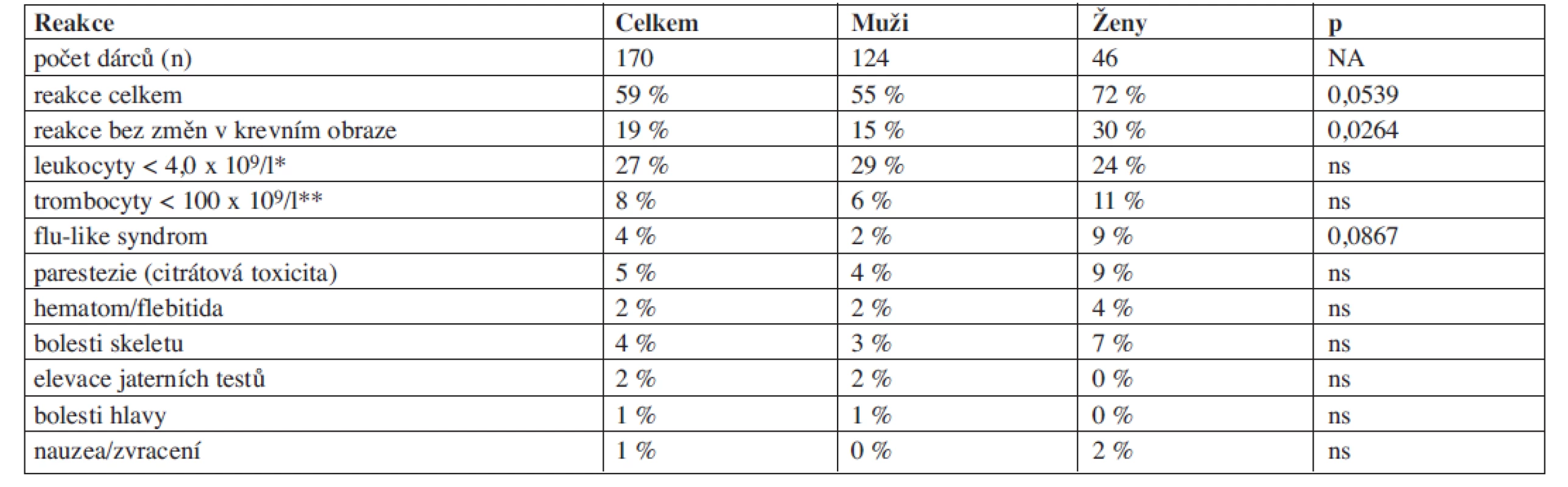 Nežádoucí reakce dárců PBSC.