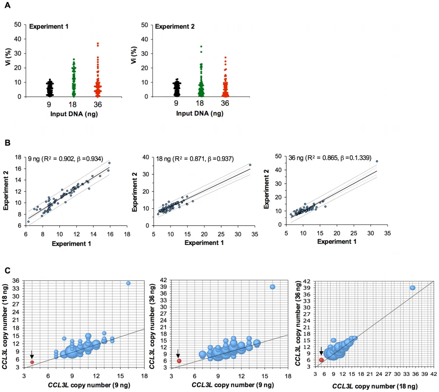 Intra-experiment reproducibility and inter-experiment variability in <i>CCL3L</i> copy-number determination.