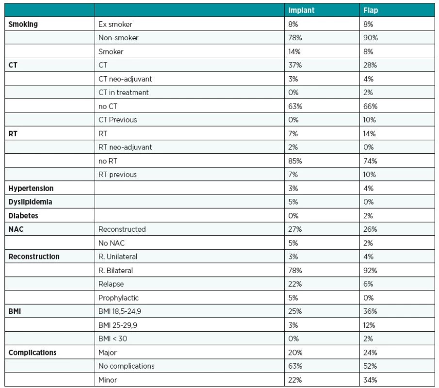 Distribution of smoking, CT (chemotherapy), RT (radiotherapy), hypertension, dyslipidemia, diabetes, NAC (nipple areola complex), reconstruction, BMI (body mass index), complications for each groups