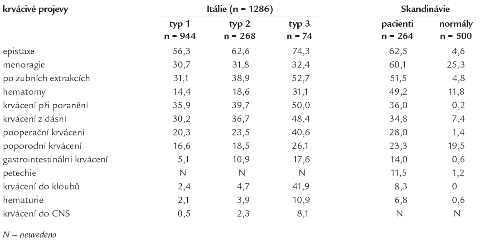 Incidence (v procentech) krvácivých projevů v souboru italských a skandinávských pacientů s von Willebrandovou chorobou [24].