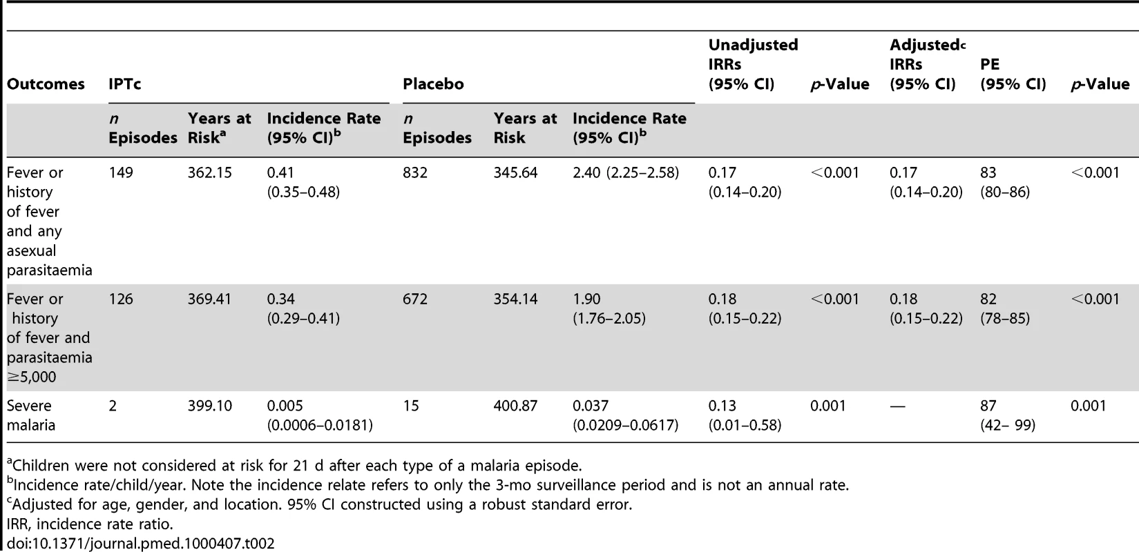 Impact of IPTc on episodes of clinical malaria in children in Mali.
