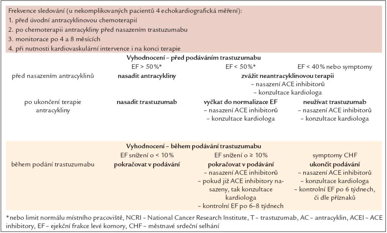 Doporučení pro terapii trastuzumabem dle NCRI [80].