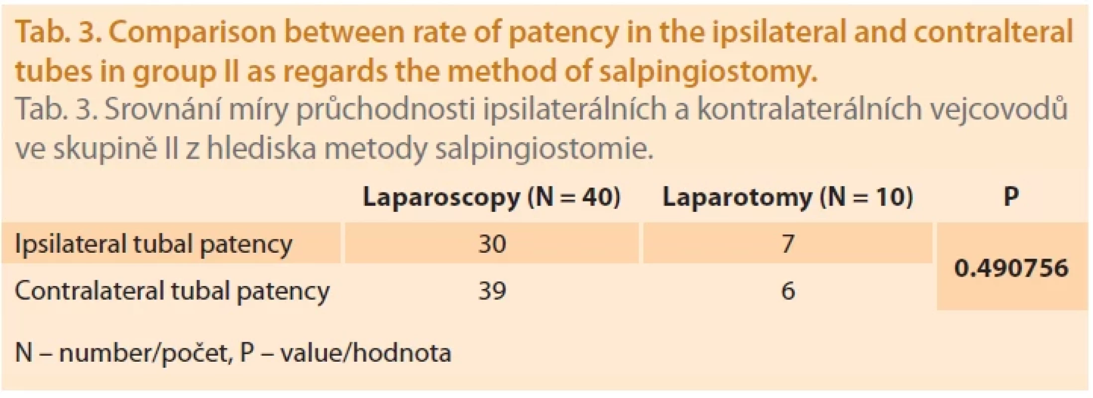 Comparison between rate of patency in the ipsilateral and contralteral tubes in group II as regards the method of salpingiostomy.