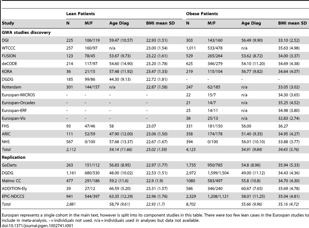 Patient characteristics for discovery and replication type 2 diabetes case samples.