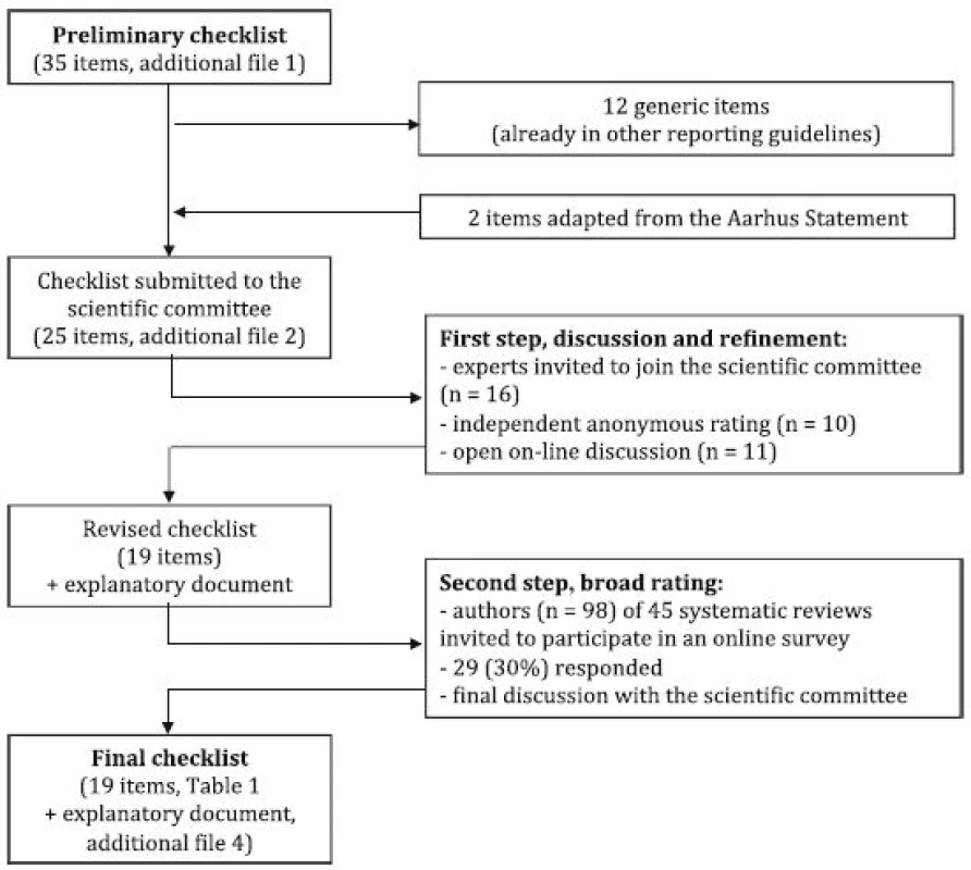 Flow of the refinement, rating, and final approval process of the checklist for the reporting of studies on time to diagnosis