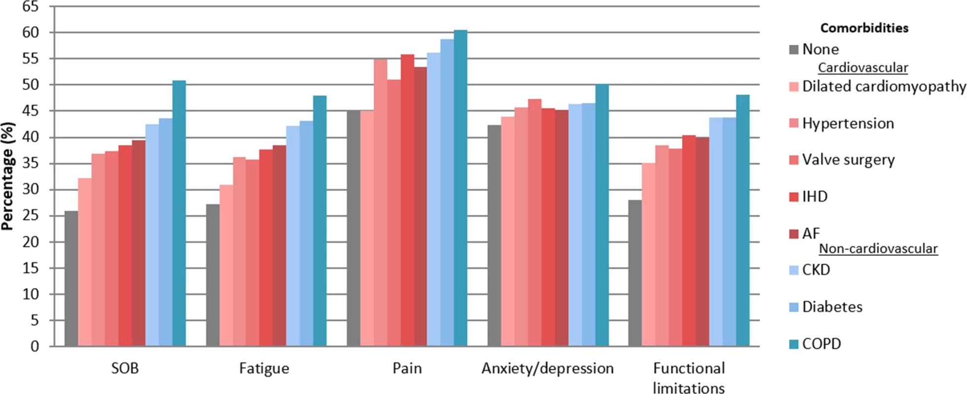 Prevalence of symptoms and functional limitations in heart failure by comorbidity.