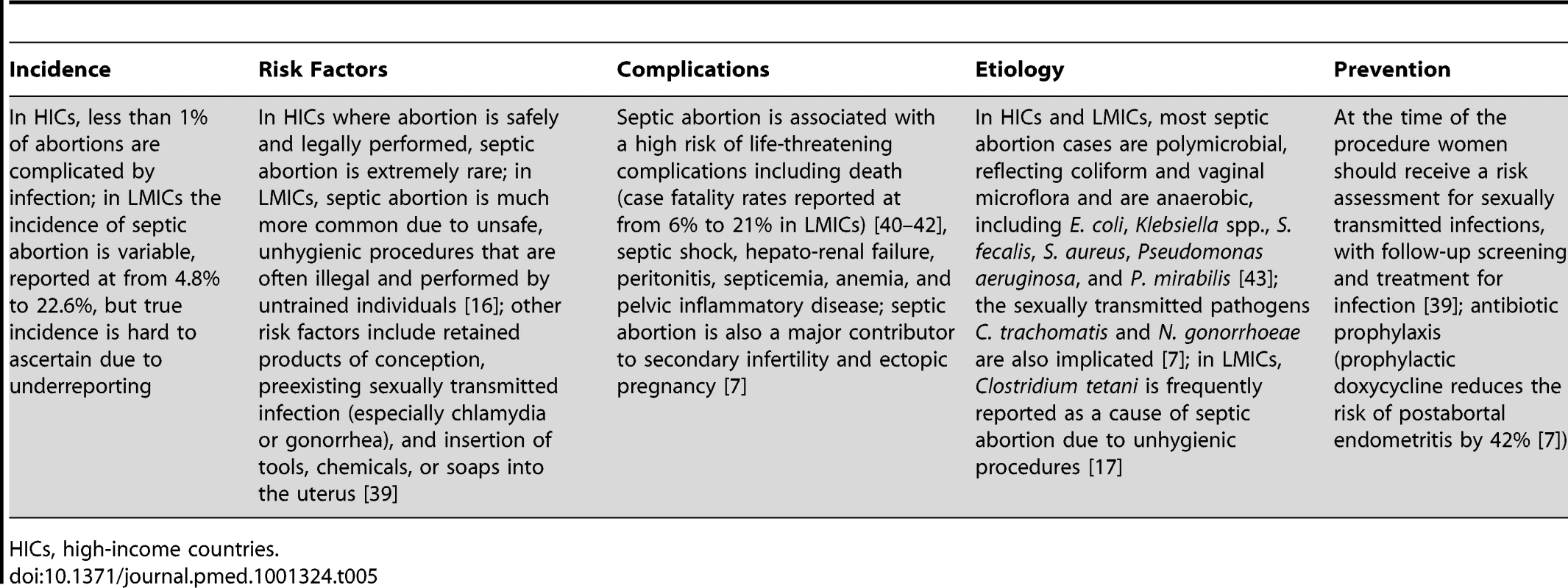 Septic abortion.