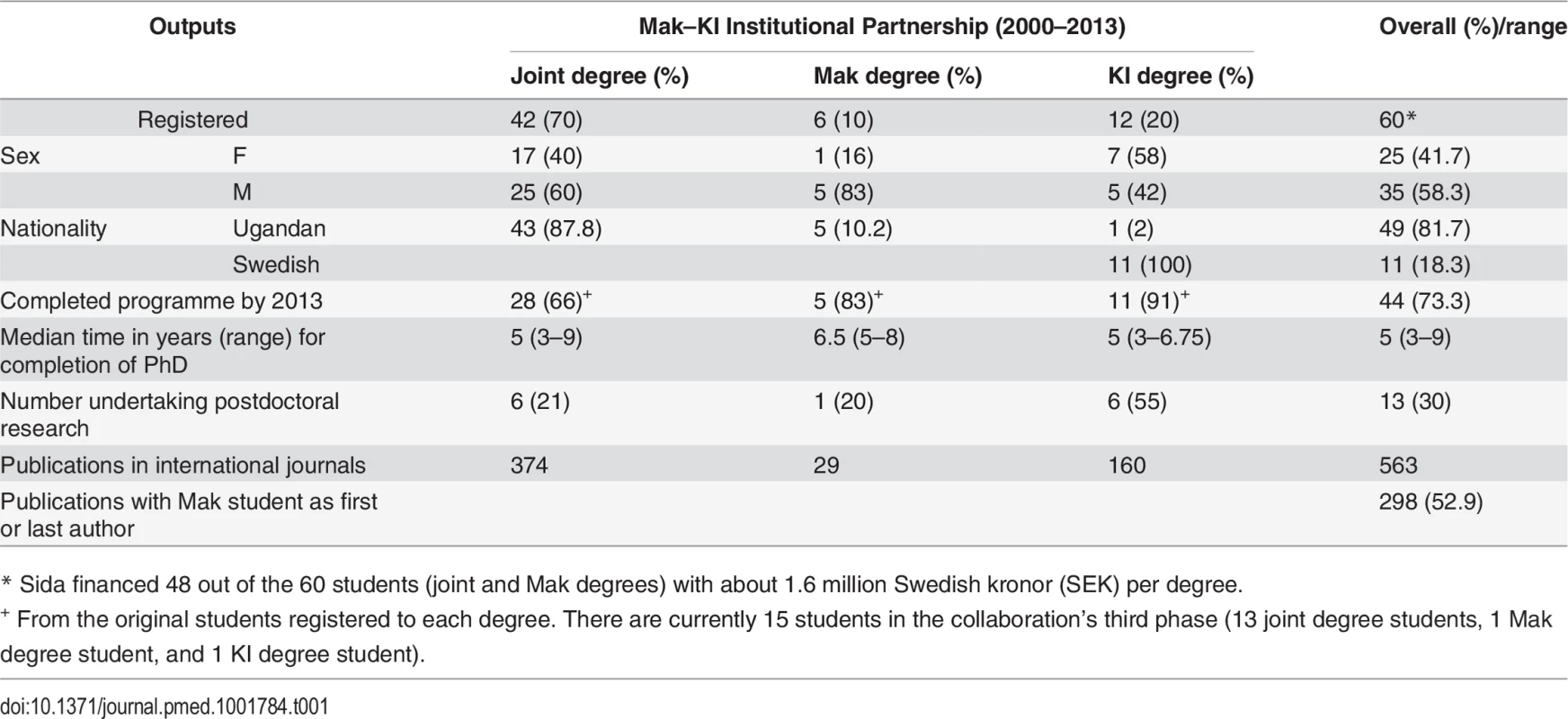 Number of students and their outputs in the Mak–KI institutional collaboration.