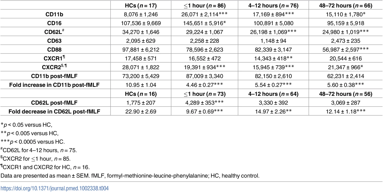 Neutrophil surface phenotype.
