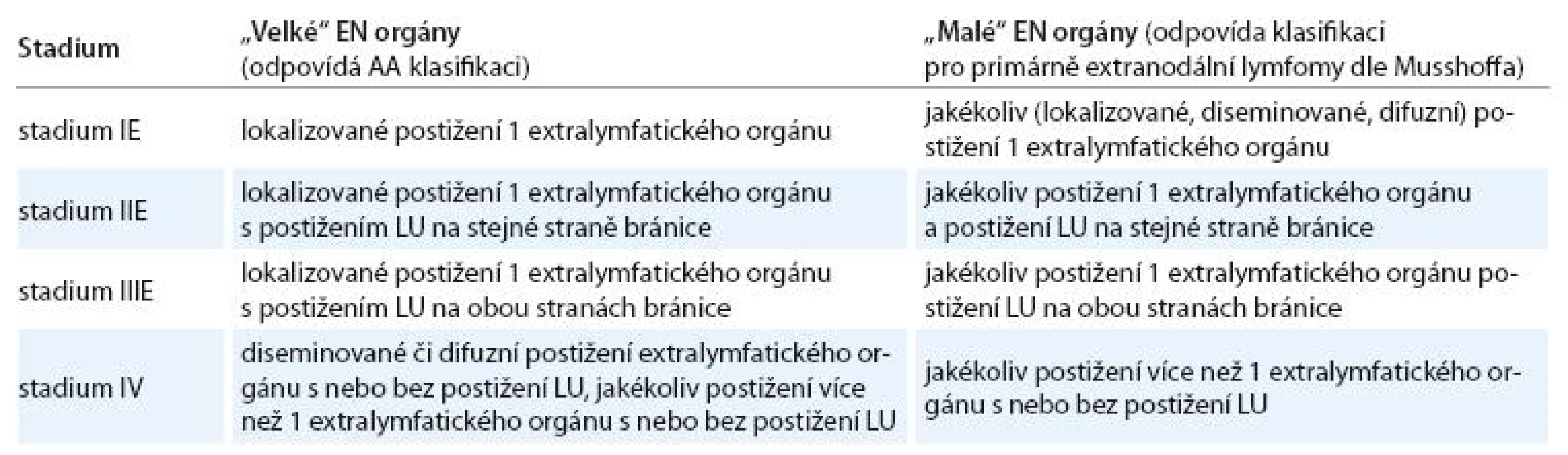Dohoda KLS pro určování klinických stadií u NHL s extralymfatickým šířením dle AA klasifikace a modifikované AA klasifikace.
