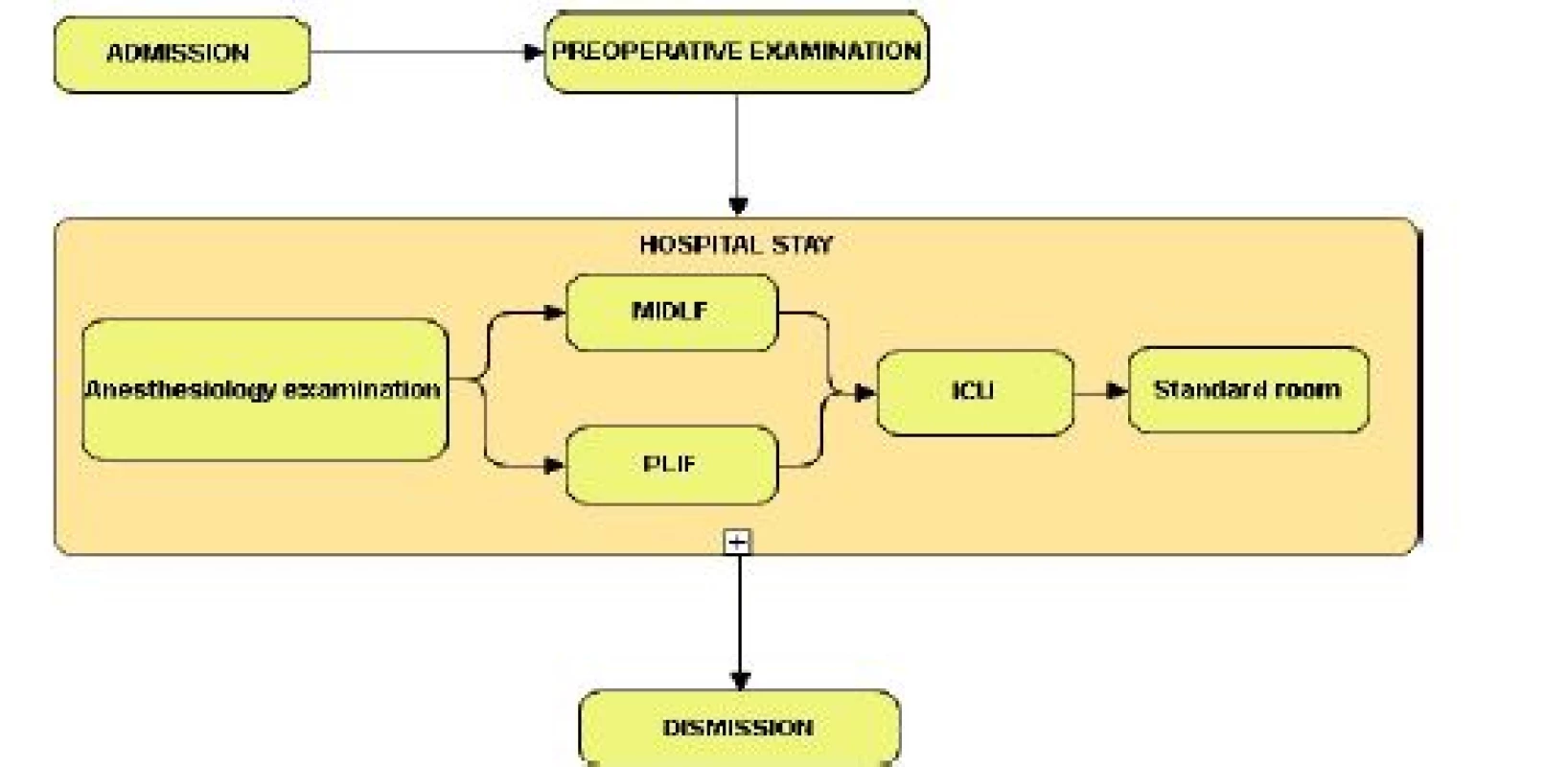 Patient’s passage through the department. Source: Own processing.
