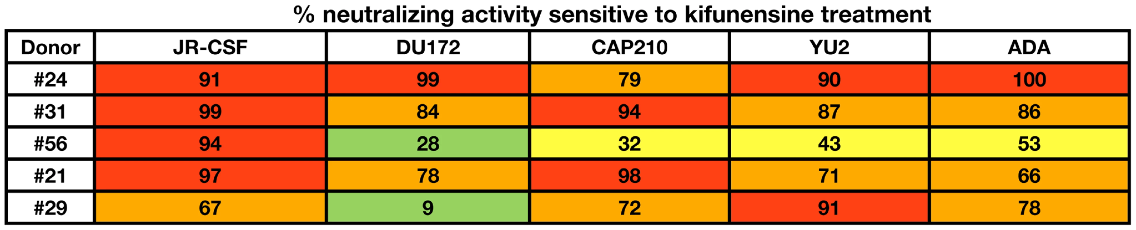 Effect of kifunensine treatment on broad serum neutralization.