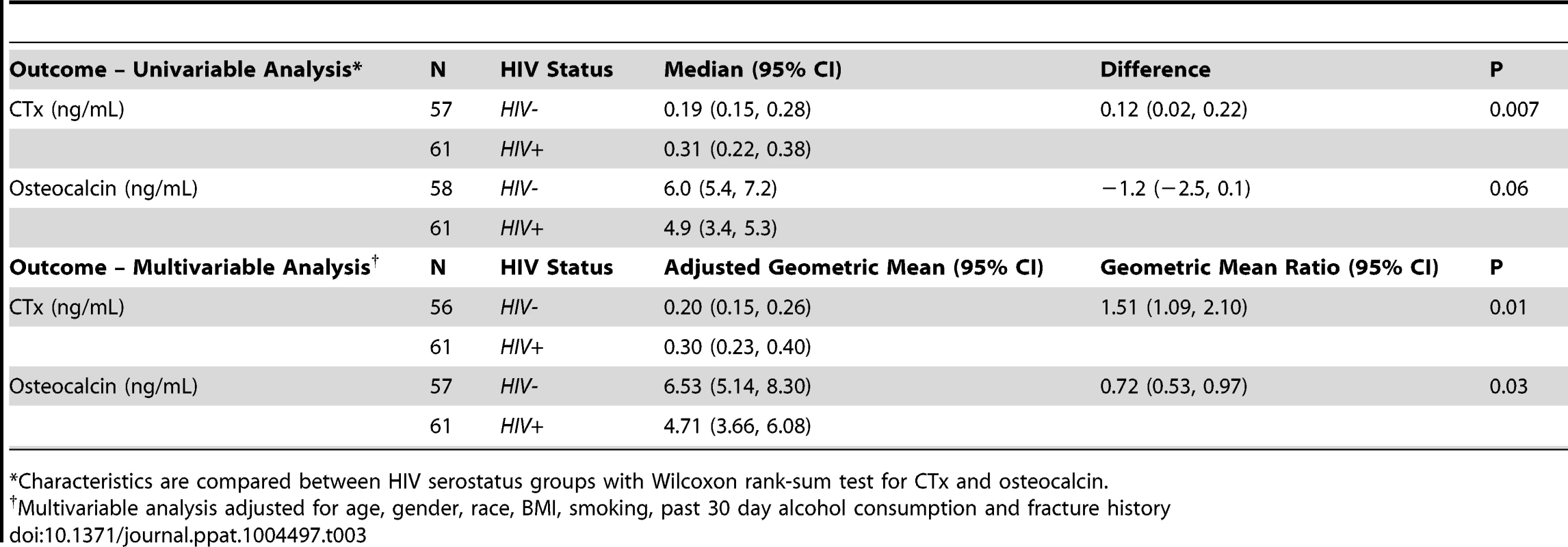 Bone turnover outcomes.