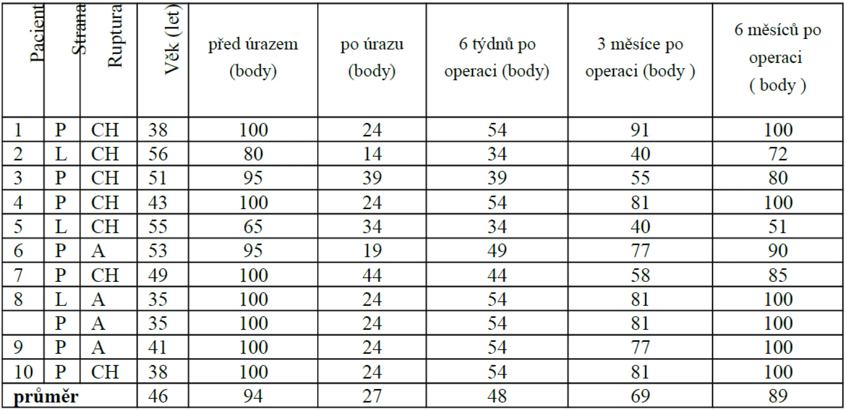 AOFAS Test hlezna a přednoží