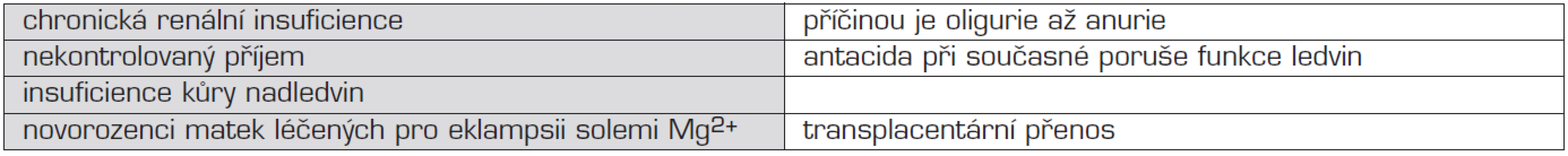 Přehled příčin hypermagneziémie.