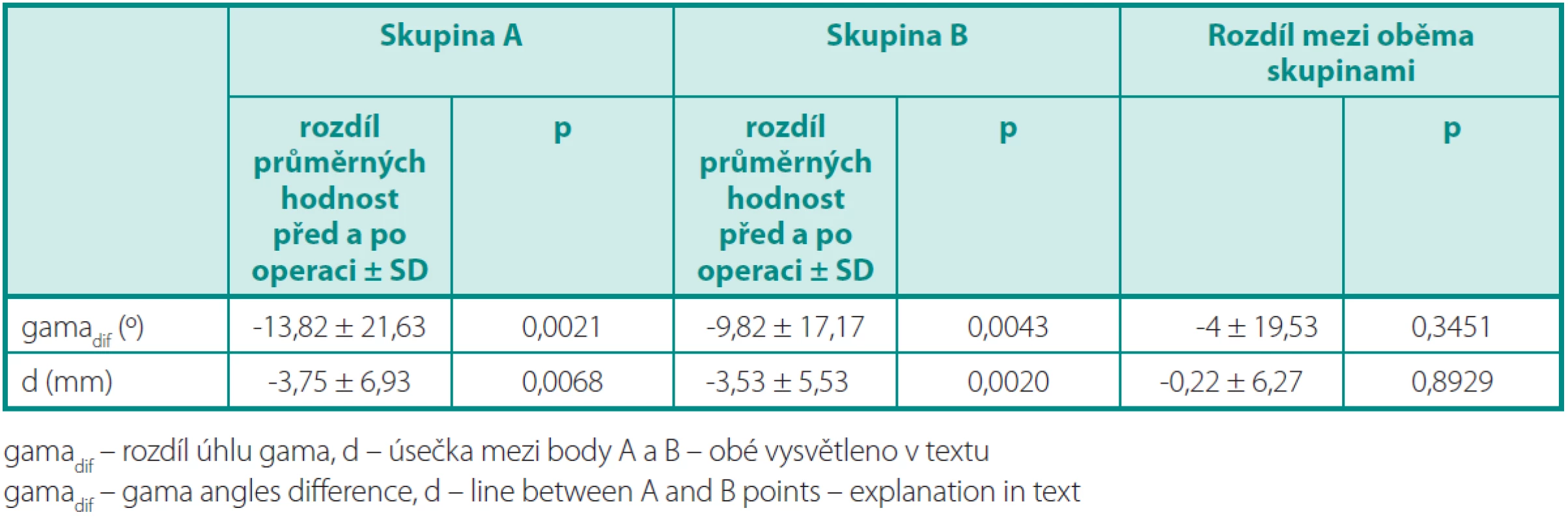 Hodnocení sonografi ckých parametrů
Table 4. Evaluation of sonographic parameters