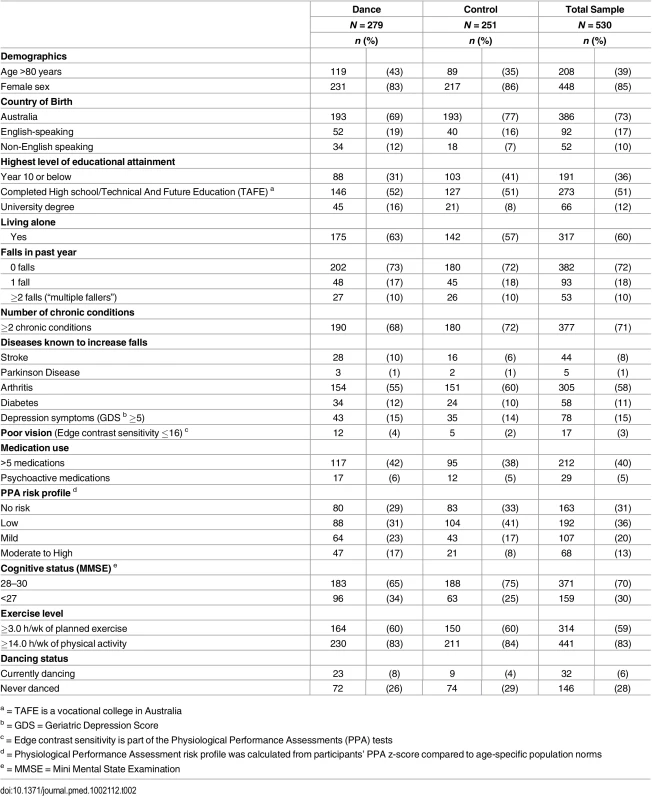 Characteristics of study participants at baseline by group.