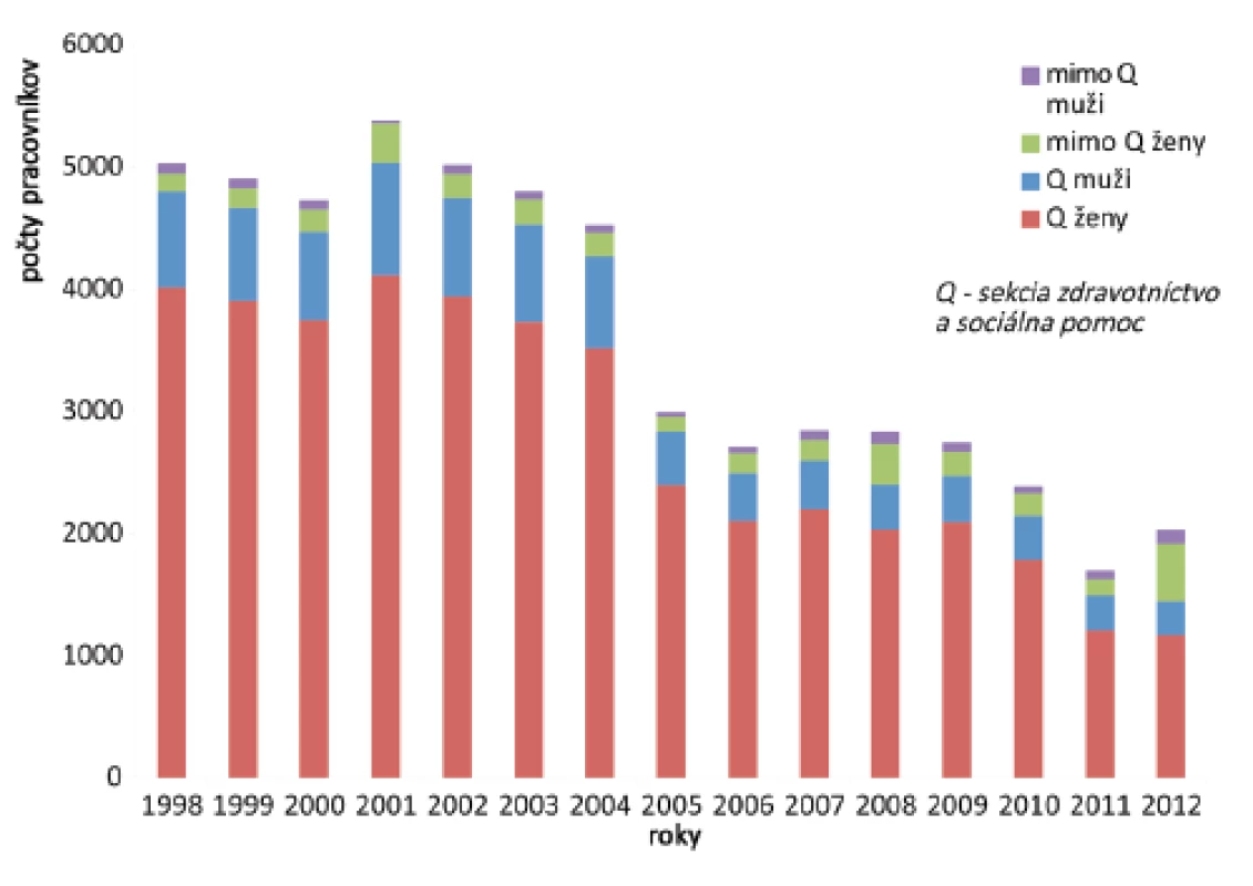 Počty pracovníkov v riziku profTBC
Fig. 1. Numbers of employees at risk of occupational tuberculosis