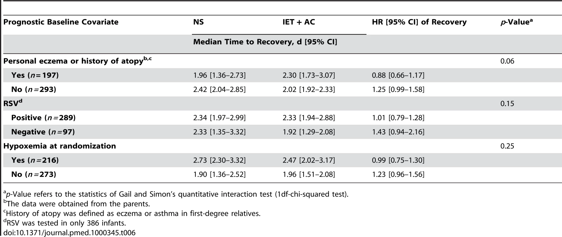 Search for treatment by covariate interactions on the main outcome measure, time to recovery.
