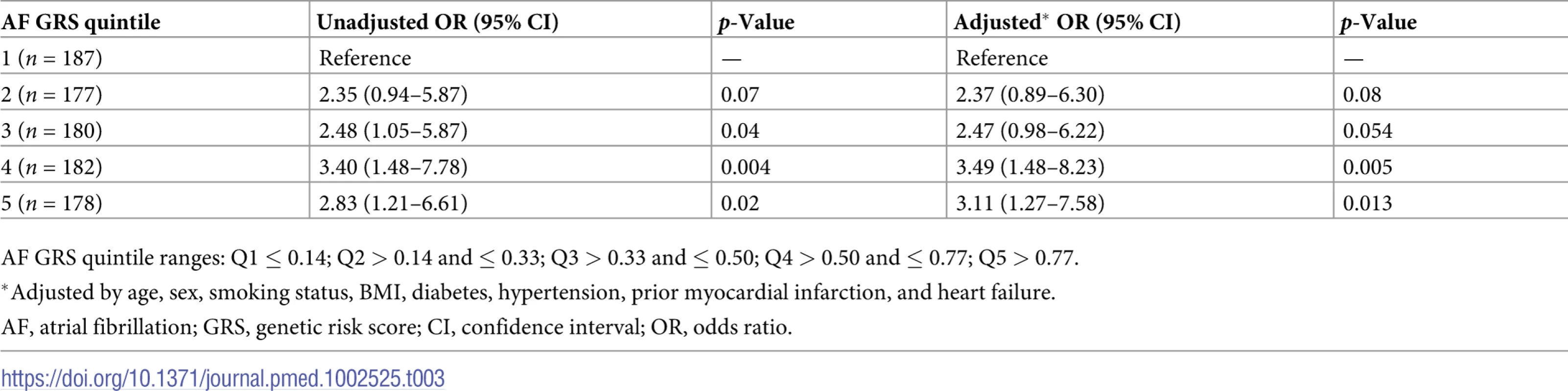 Risk estimates of AF events according to AF GRS quintile (12 SNPs).
