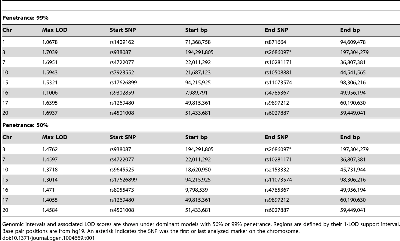Regions with LOD>1 from pedigree-wide parametric linkage analyses using Merlin.