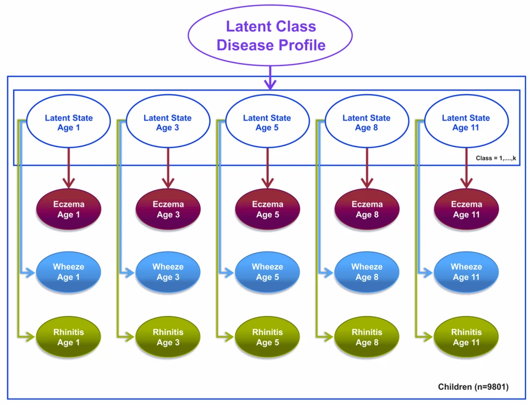 Graphical representation of the latent disease profile model taking into account the co-occurrence of symptoms at each time point (Model 3).