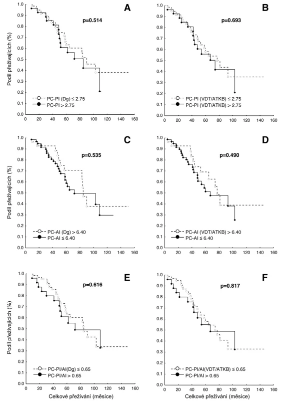Křivky přežití dle Kaplan-Meiera v souboru 91 nemocných léčených vysokodávkovanou chemoterapií s podporou autologní transplantace kmenových buněk (VDT/ATKB) sestrojené jednak od data diagnózy (Dg.) mnohočetného myelomu (MM), jednak od data VDT/ATKB a to s ohledem na hodnoty proliferačního indexu plazmatických buněk (PC-PI, propidium-jodidový index) a na hodnoty apoptotického indexu (PC-AI, annexin V index). Statistické rozdíly byly hodnoceny s pomocí log-rank trestu (p<0,05).
A Křivky přežití dle výše PC-PI (cut off 2,75) při diagnóze MM, mediány celkového přežití (OS) 90 vs 85 měsíců (p=0,514).
B Křivky přežití dle výše PC-PI (cut off 2,75) po VDT/ATKB, mediány OS 77 vs. 74 měsíců (p=0,693). 
C Křivky přežití dle výše PC-AI (cut off 6,40) při diagnóze MM, mediány OS 85 vs. 72 měsíců (p=0,535).
D Křivky přežití dle výše PC-AI (cut off 6,40) po VDT/ATKB, mediány OS 77 vs. 67 měsíců (p=0,490).
E Křivky přežití dle výše sumárního/poměrného indexu proliferace a apoptózy, tj. PC-PI/AI (cut off 0,65) při diagnóze MM, mediány OS 85 vs. 72 měsíců (p=0,616).
F Křivky přežití dle výše sumárního/poměrného indexu proliferace a apoptózy, tj. PC-PI/AI (cut off 0,65) po VDT/ATKB, mediány OS 77 vs. 67 měsíců (p=0,817).