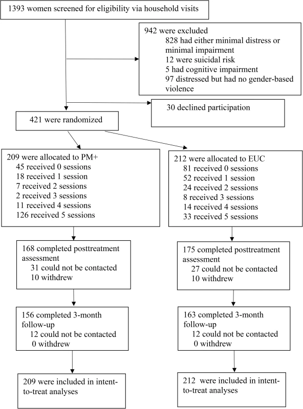 Flow diagram of progress through phases of a randomised trial comparing problem management plus versus enhanced usual care among women with a history of gender-based violence in urban Kenya.