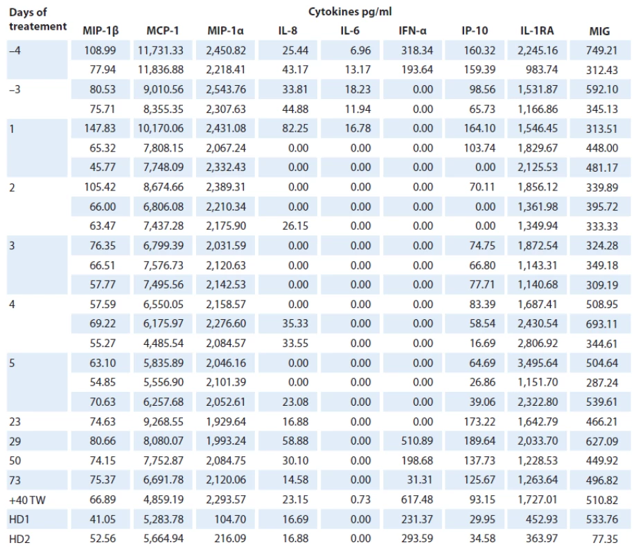 Cytokine profi le of ECD patient and healthy controls before, during and after anakinra treatment. Numbers indicate mean levels of cytokines in pg/ml in each measurement.