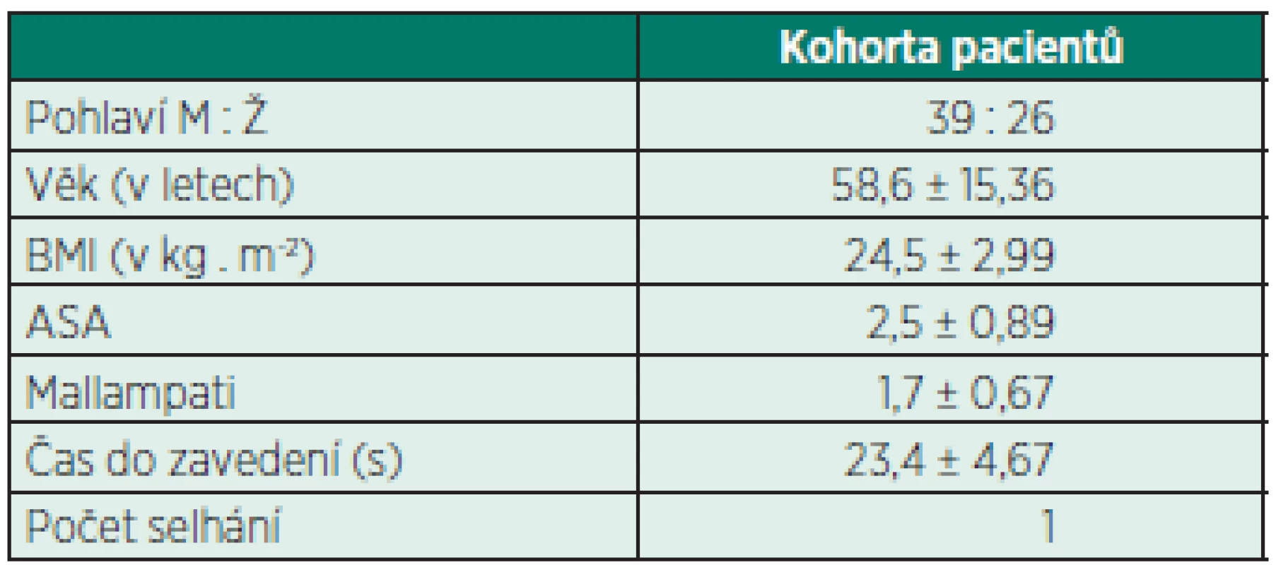 Údaje o pacientech (průměrná hodnota a SD)