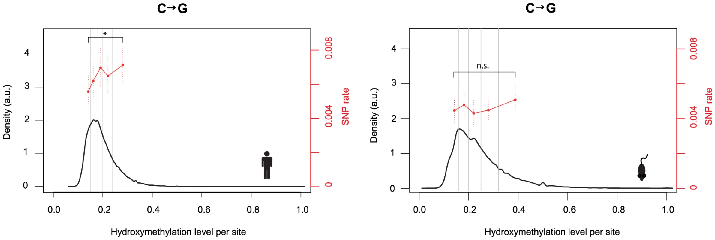 Hydroxmethylation levels correlate with C to G rates.