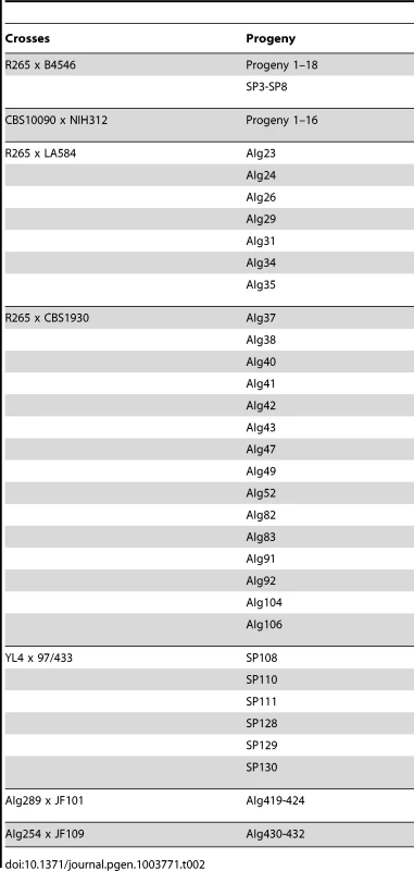 Crosses conducted for the study and resulting progeny.