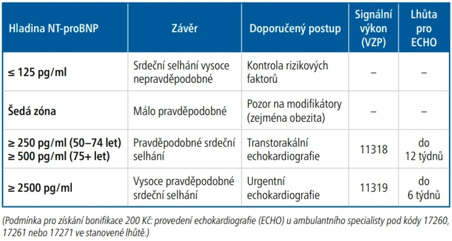  – Algoritmus triáže a vykazování pro VZP